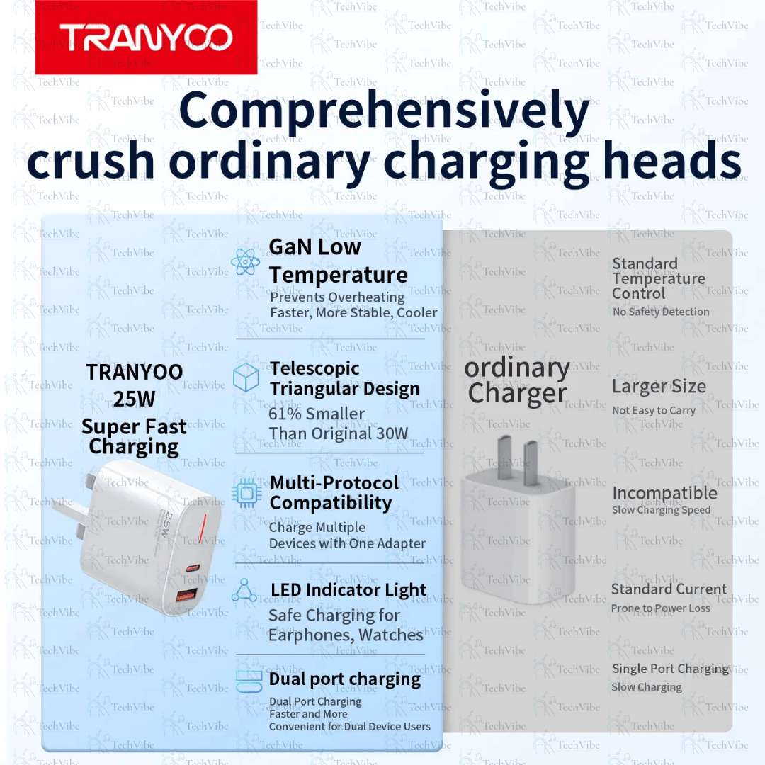 Tranyoo 25W Super Fast Charger Kit - TechVibe
